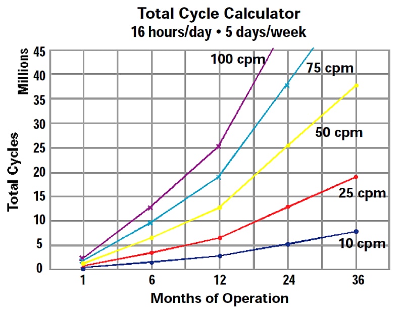 Total Cycle Calculator 16 Hr