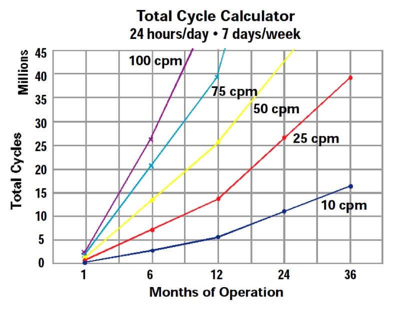 Total Cycle Calculator 24 Hr