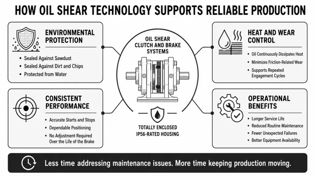 how oil sheer technology supports relaibale production
