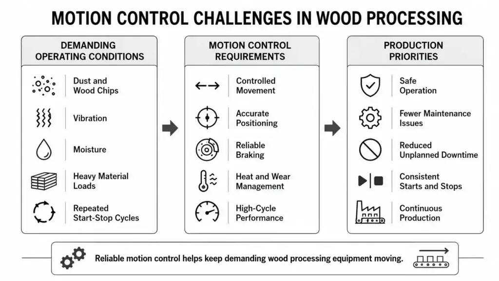 motion contrl challenges